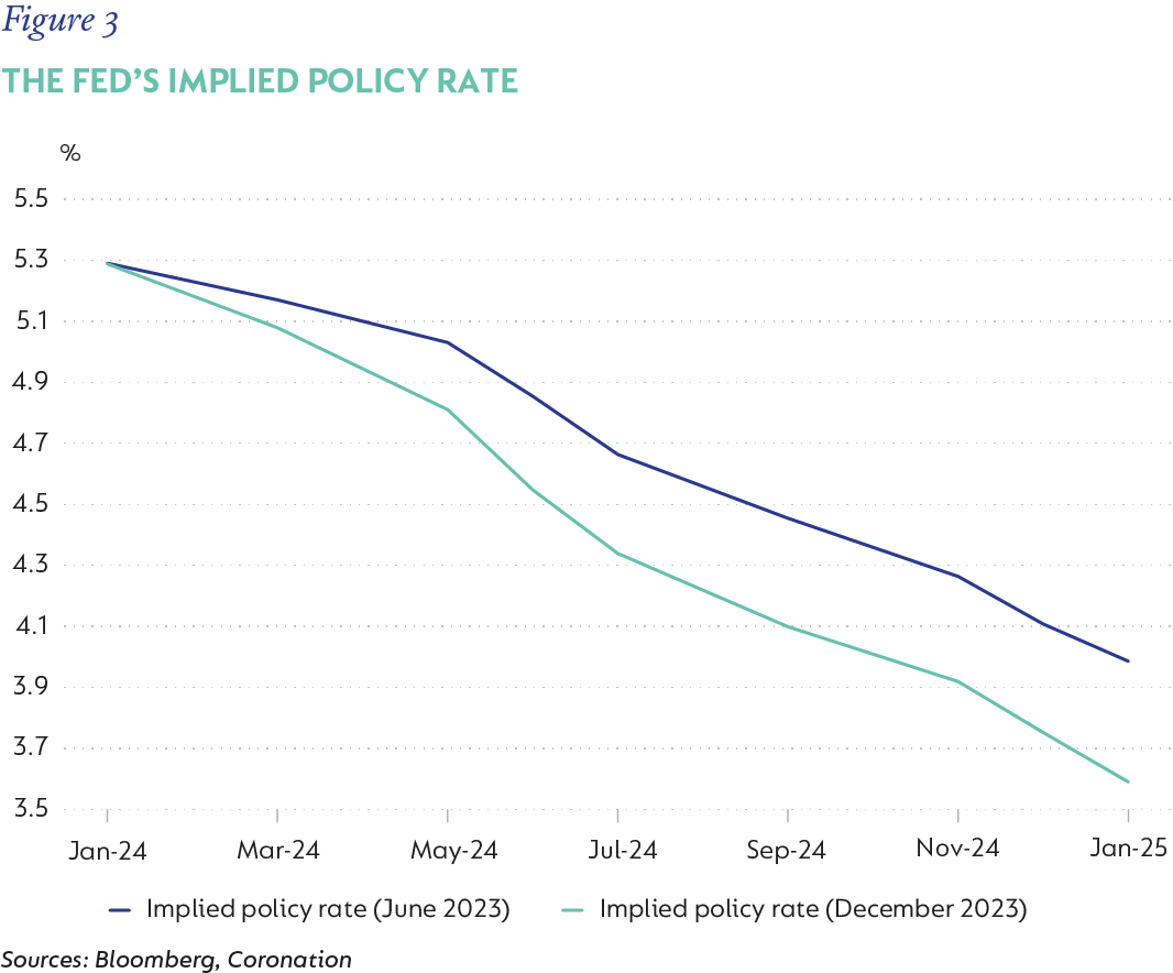 fig3-The Fed’s implied policy rate.png
