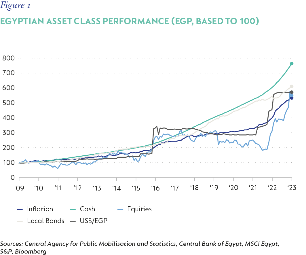 Fig 01 Asset Class Performance_Egypt.png
