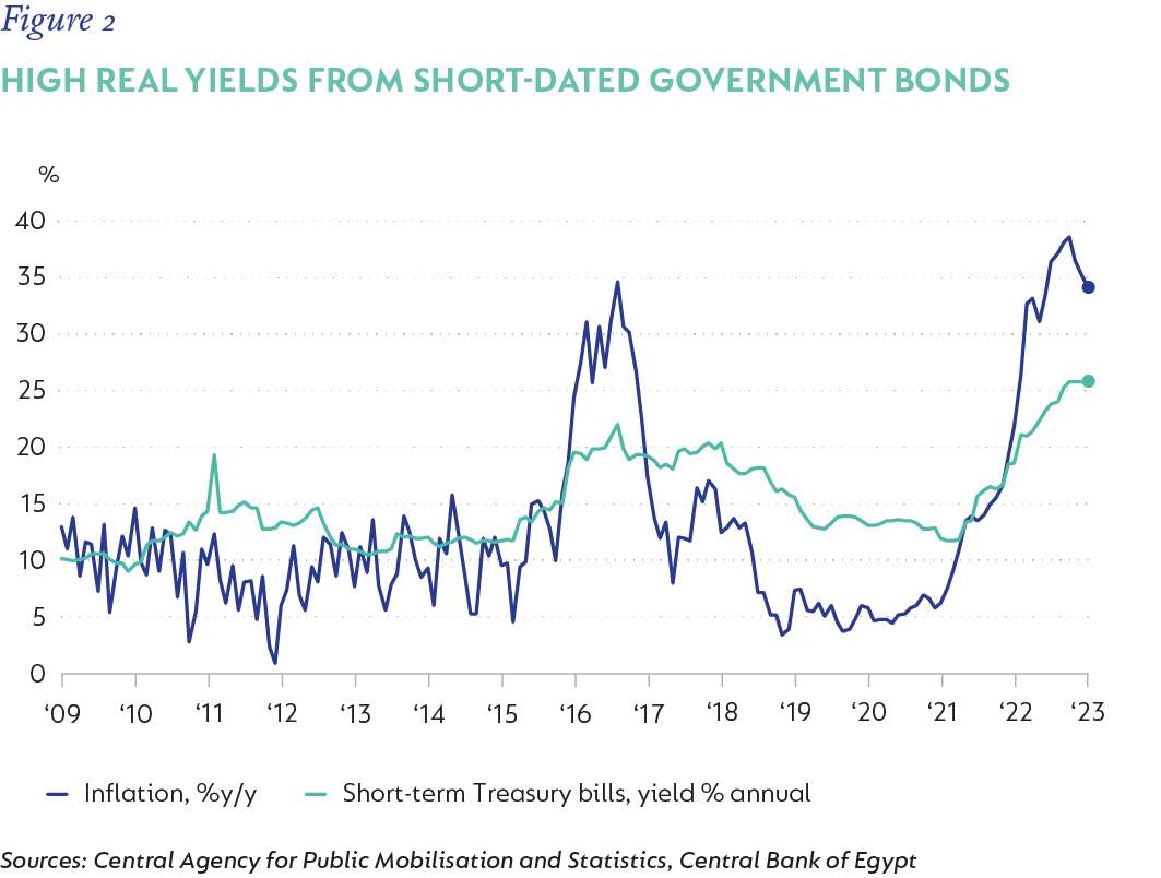 Fig 02 Egypt High Real Yields.png