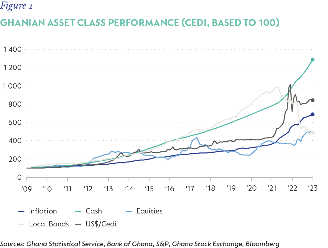 Fig 01 Asset Class Performance_Ghana.png