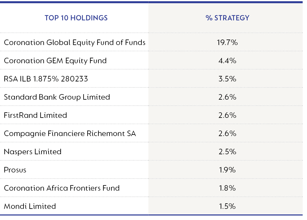 Global houseview Top 10 holdings.png