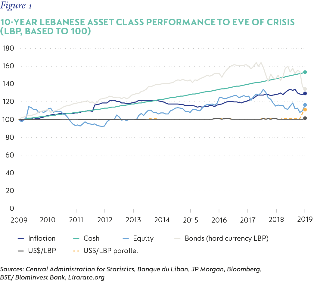 Fig 01 Asset Class Performance_Lebanon 1.png