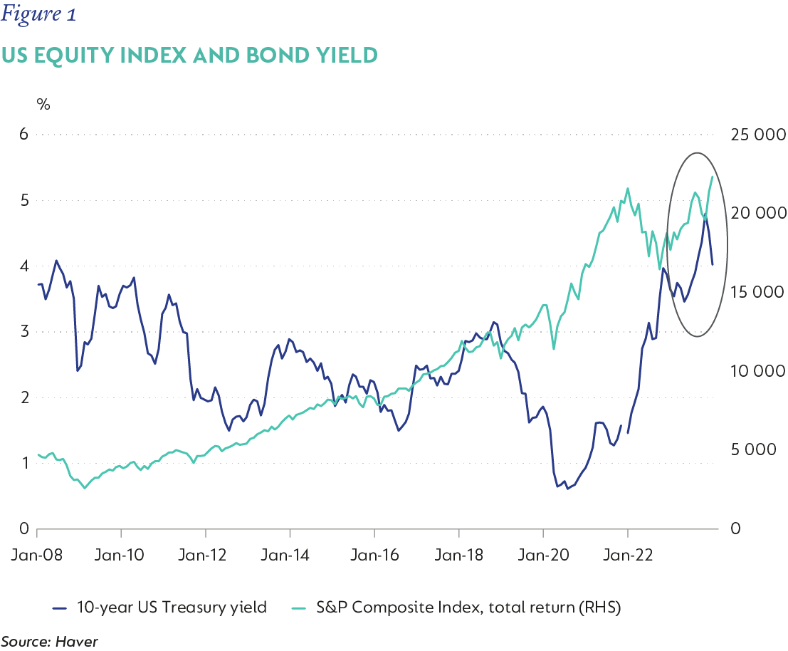 fig1-US equity index and bond yield.png