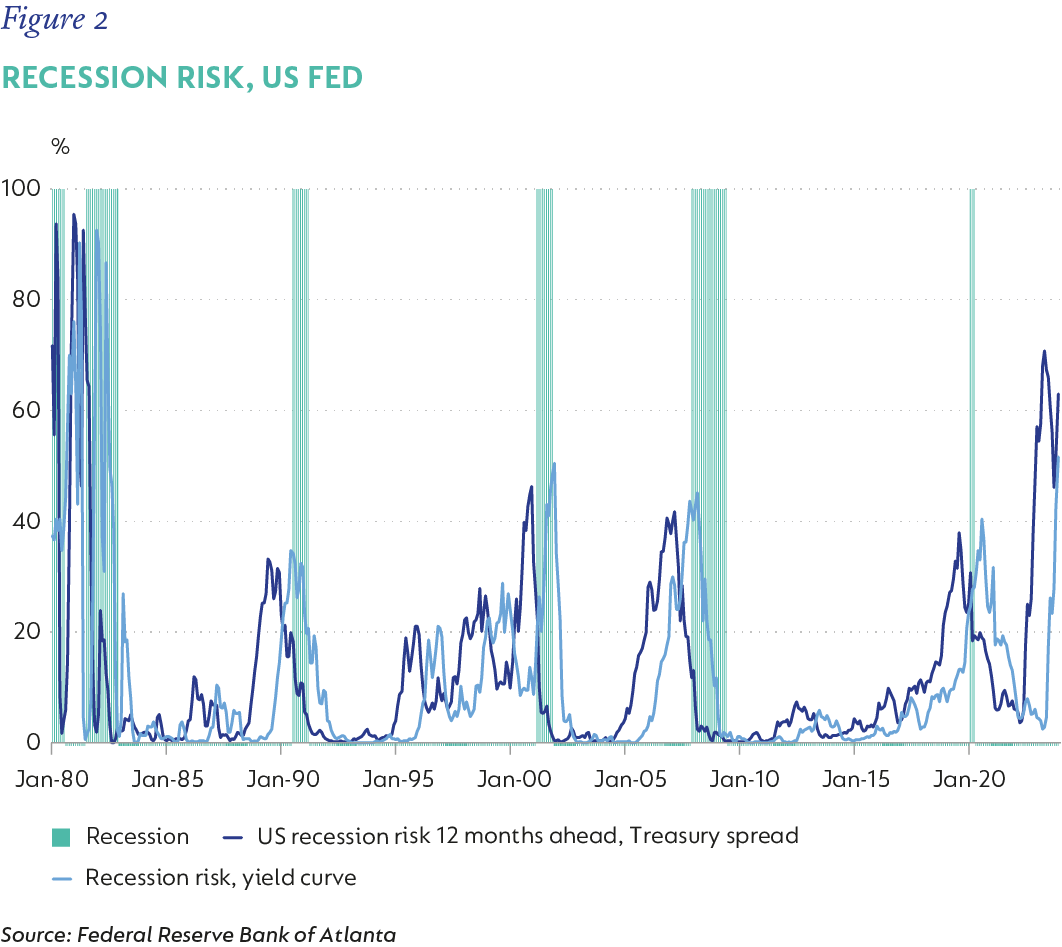 fig2-Recession risk, US Fed.png