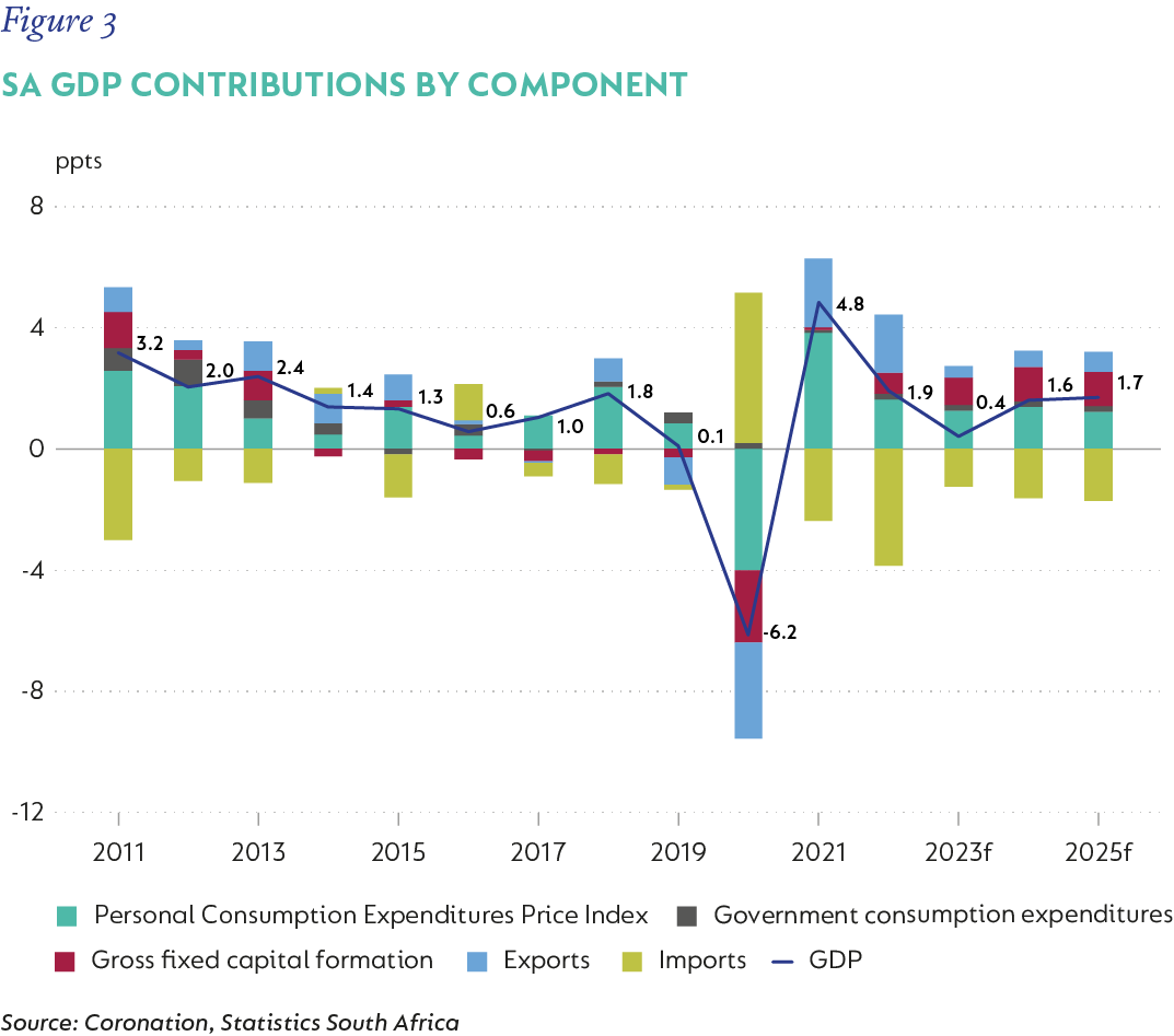 fig3-SA GDP contributions by component.png