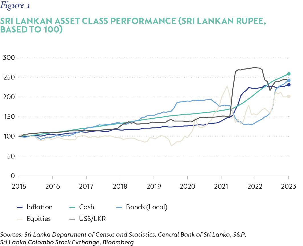 Fig 01 Asset Class Performance_Sri Lanka.png