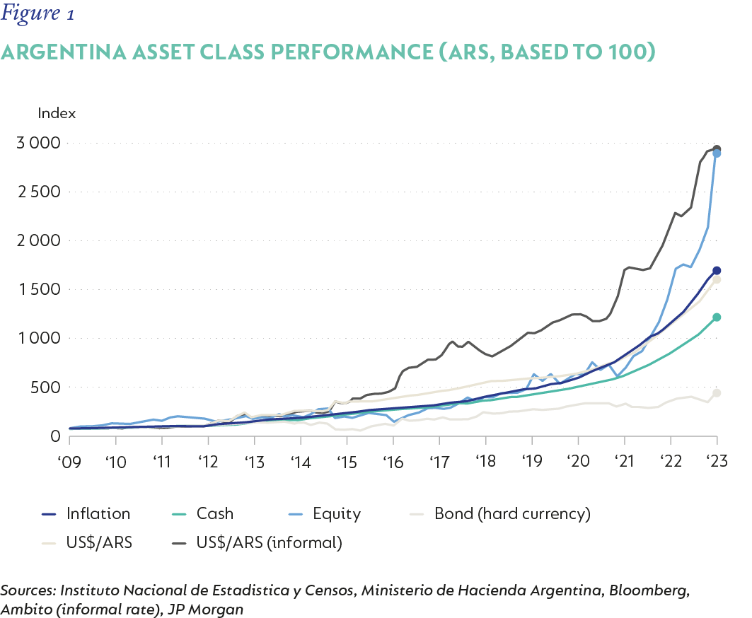Fig 01 Asset Class Performance_Argentina.png
