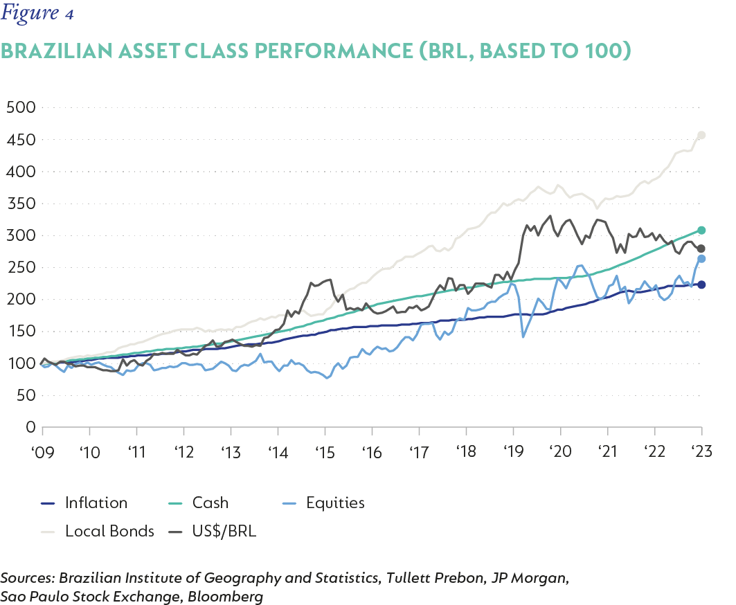 Fig 04 Asset Class Performance_Brazil.png