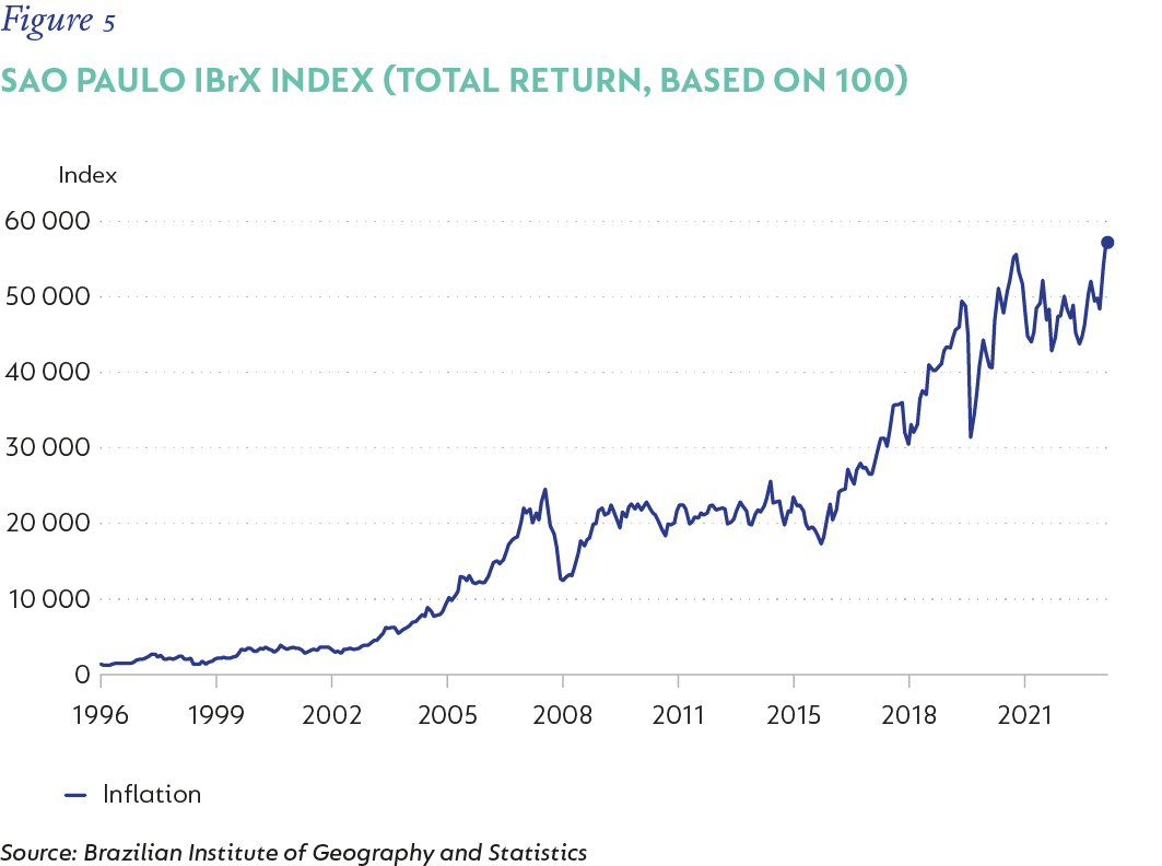 Fig 05 Brazil Sao Paulo Exchange IBrX Index.png