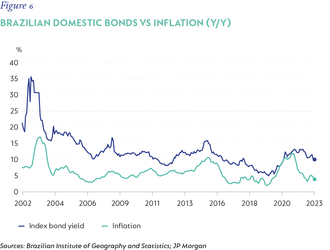 Fig 06 Brazil Local Bond Yield vs Inflation.png