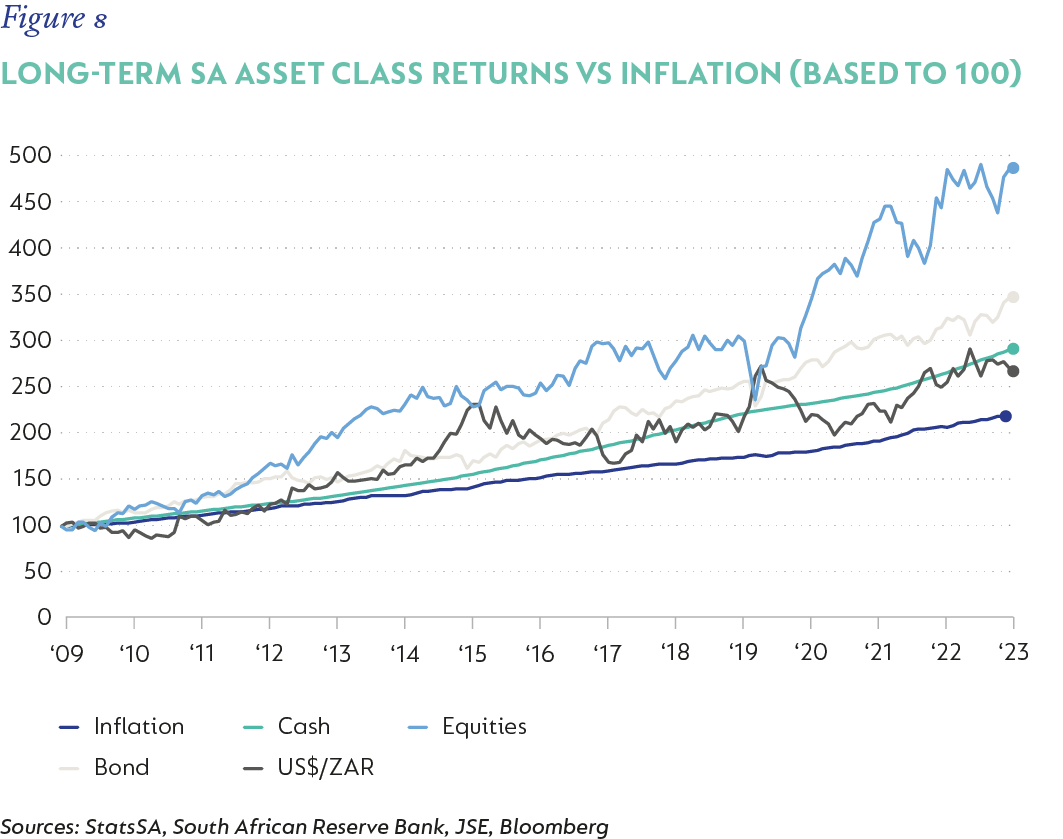 Fig 08 Asset Class Performance_South Africa.png