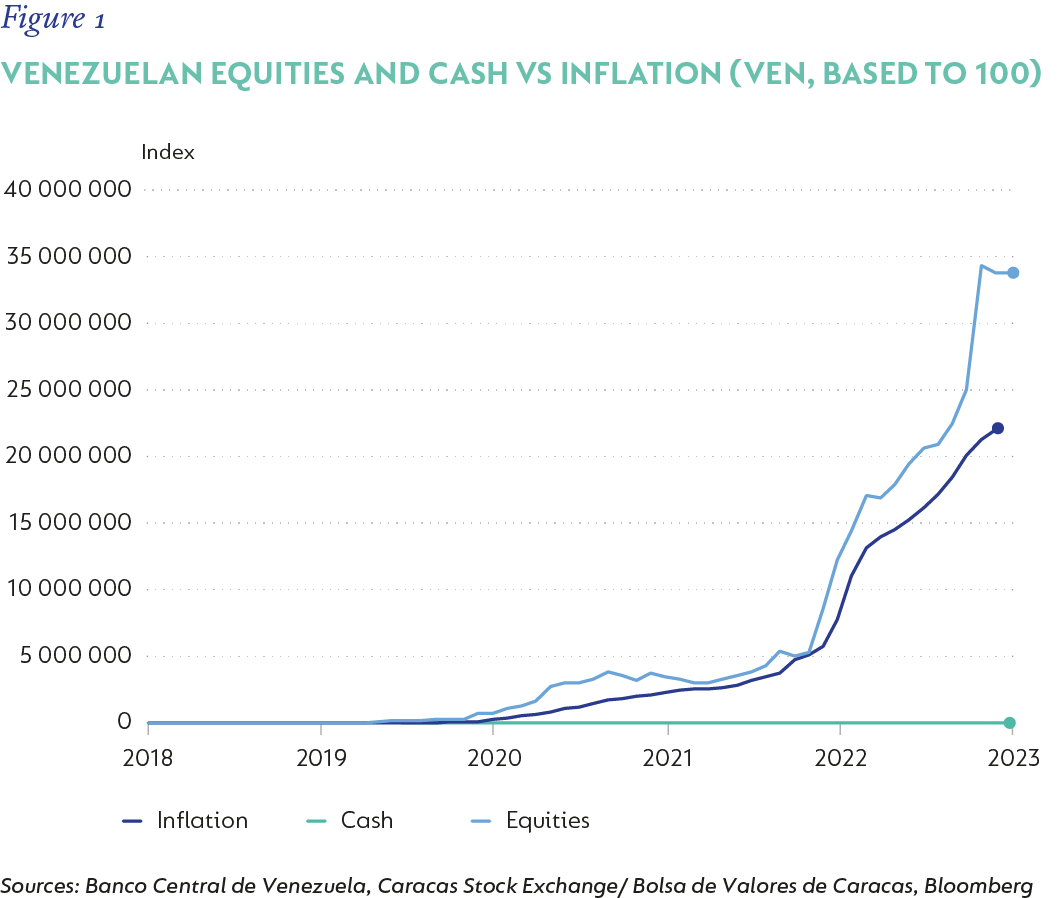 Fig 01 Asset Class Performance_Venezuela.png