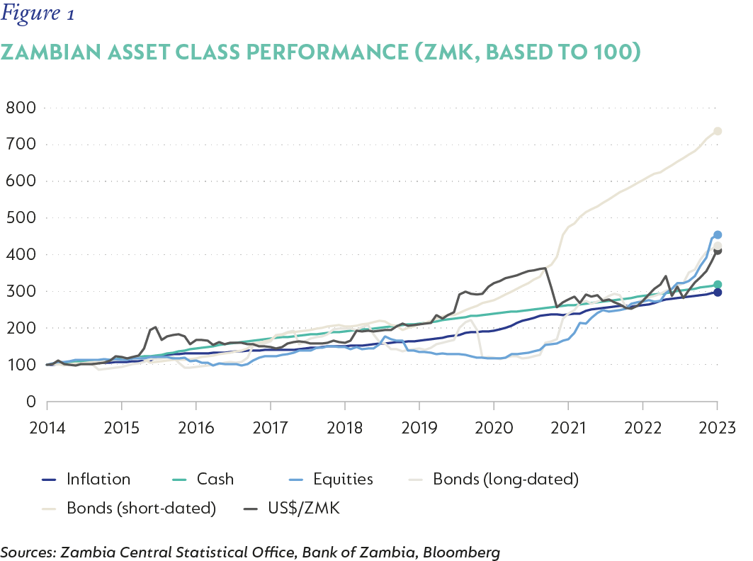 Fig 01 Asset Class Performance_Zambia.png