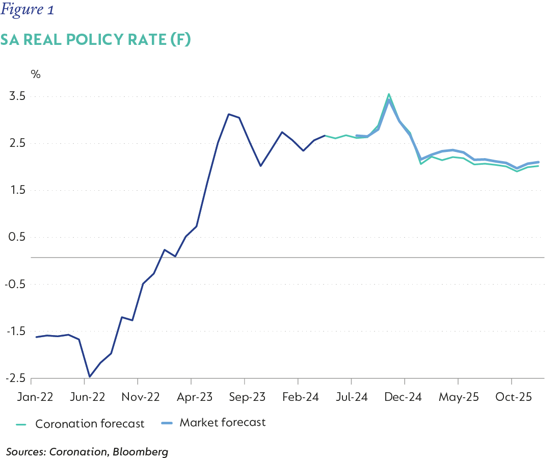 Figure 1-SA real policy rate.png