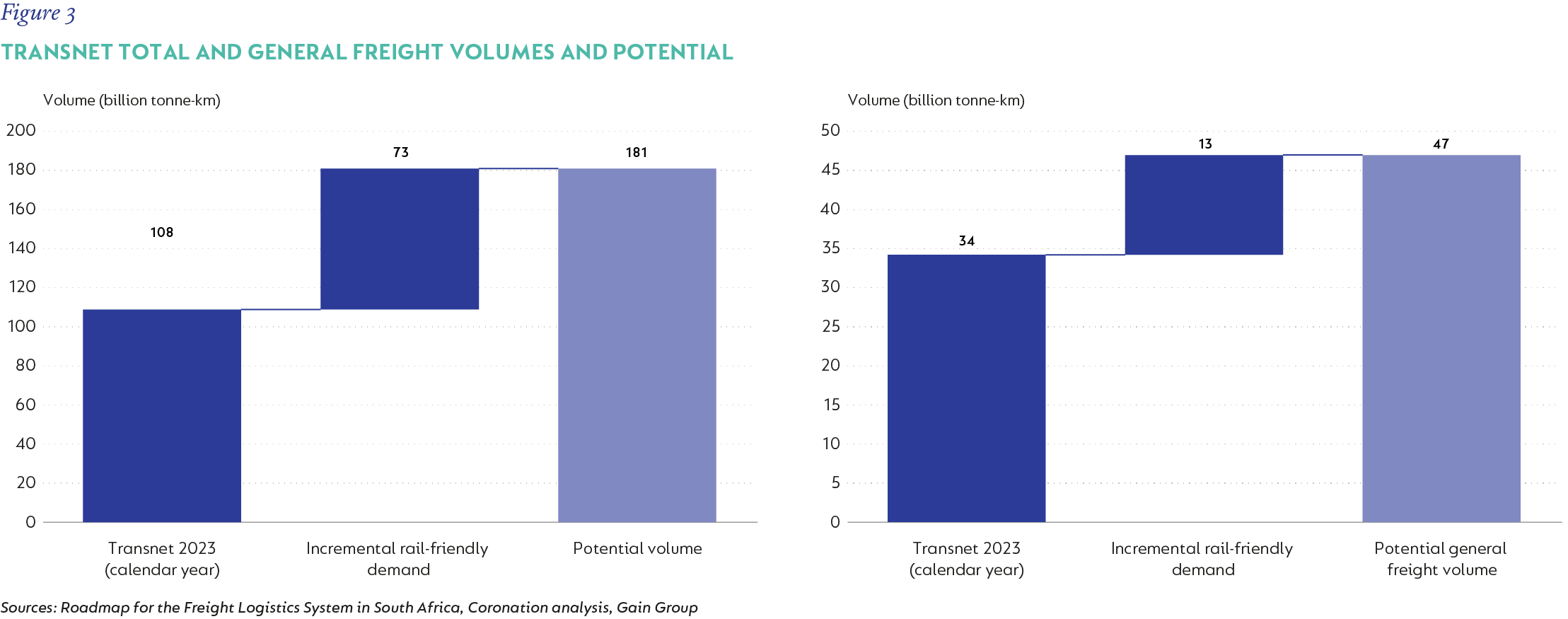 Figure 3 Transnet total and general freight volumes and potential new (002).png
