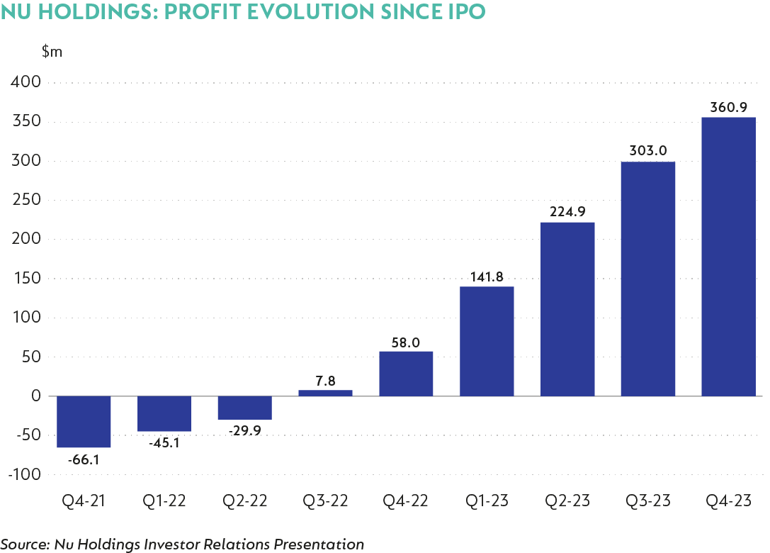 Nu Holdings- Profit evolution since IPO.png