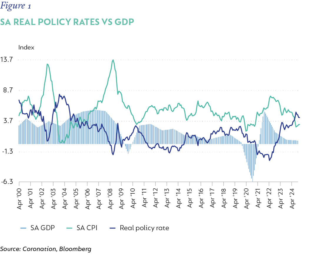 Fig 1_SA real policy rates vs GDP_v1.png