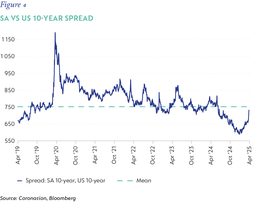 Fig 4_SA 10-year vs US 10-year spread_v1.png