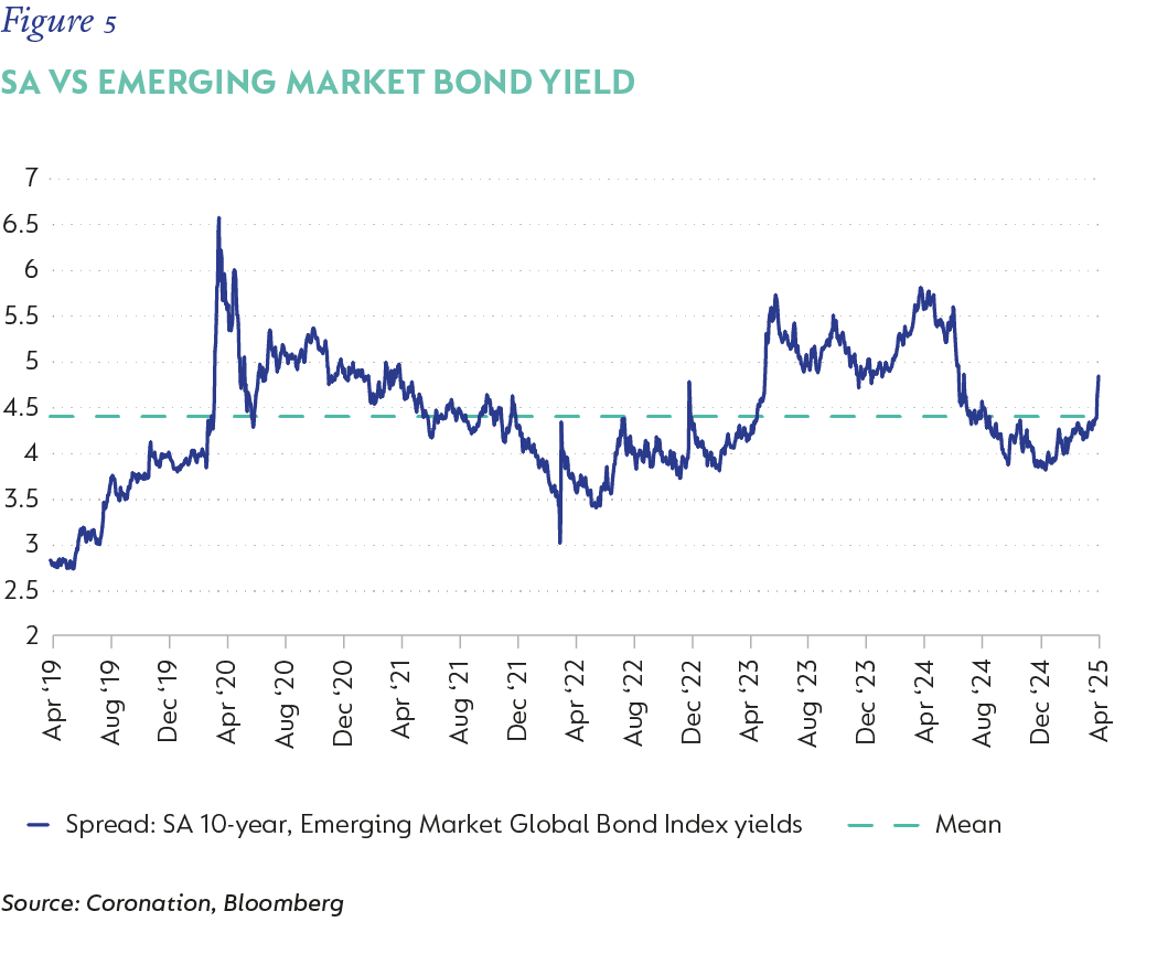 Fig 5_SA vs emerging market bond yield_v1.png
