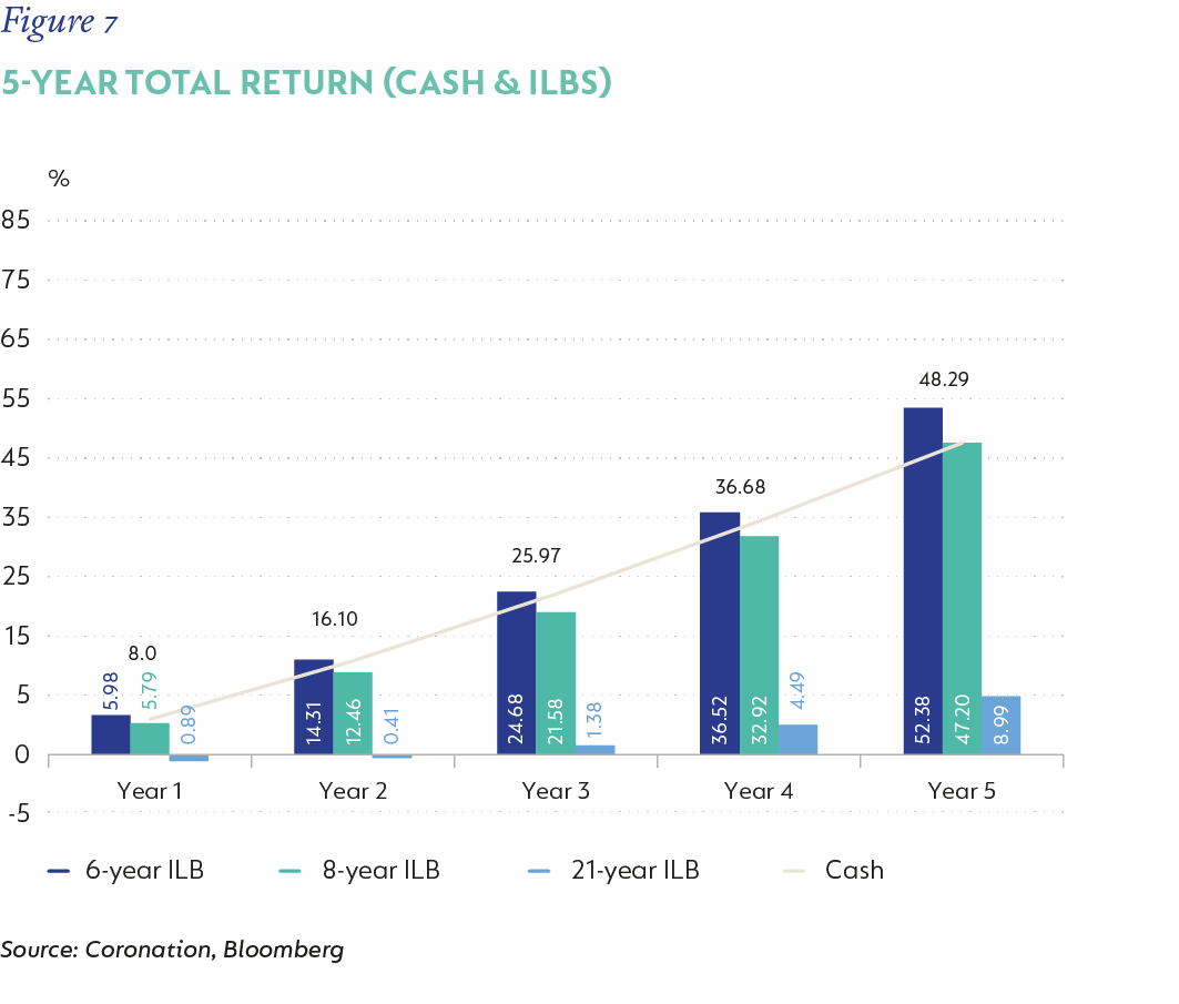 Fig 7_5-year total return_cash ILBs_v1.png