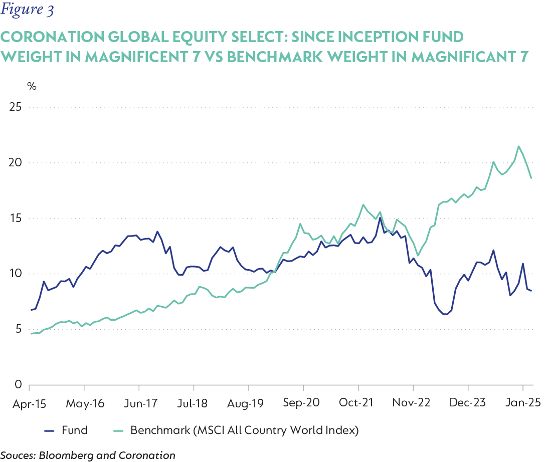 Fig3-Coronation Global Equity Select- Since inception fund weight in Magnificent 7 vs Benchmark weight in Magnificant 7.png