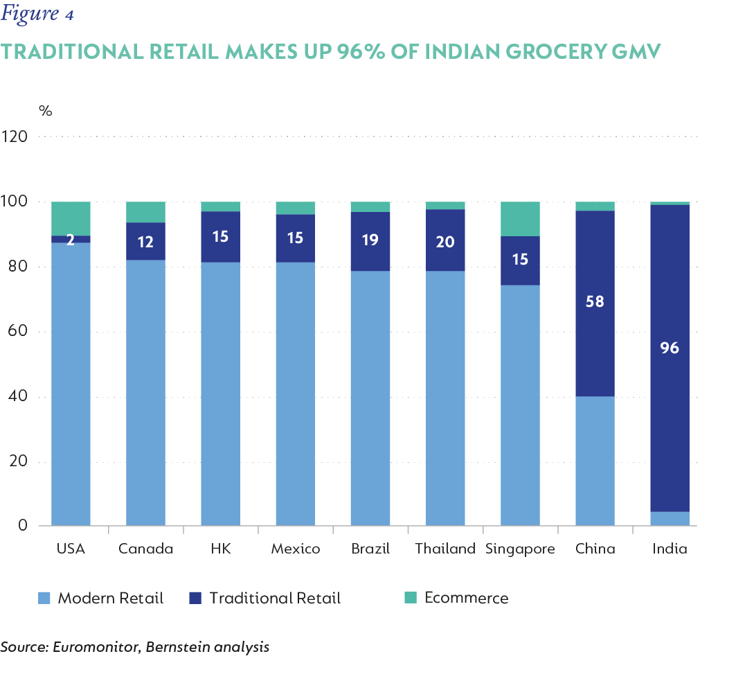 Fig 4_Traditional Retail Makes Up 96% Of Indian Grocery GMV_V1.png