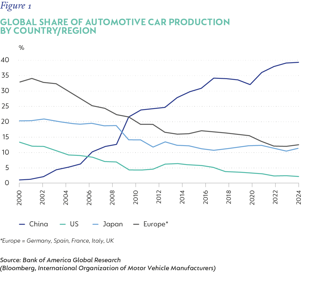 Fig 1_Global Share of Automotive Car Production_V1.png