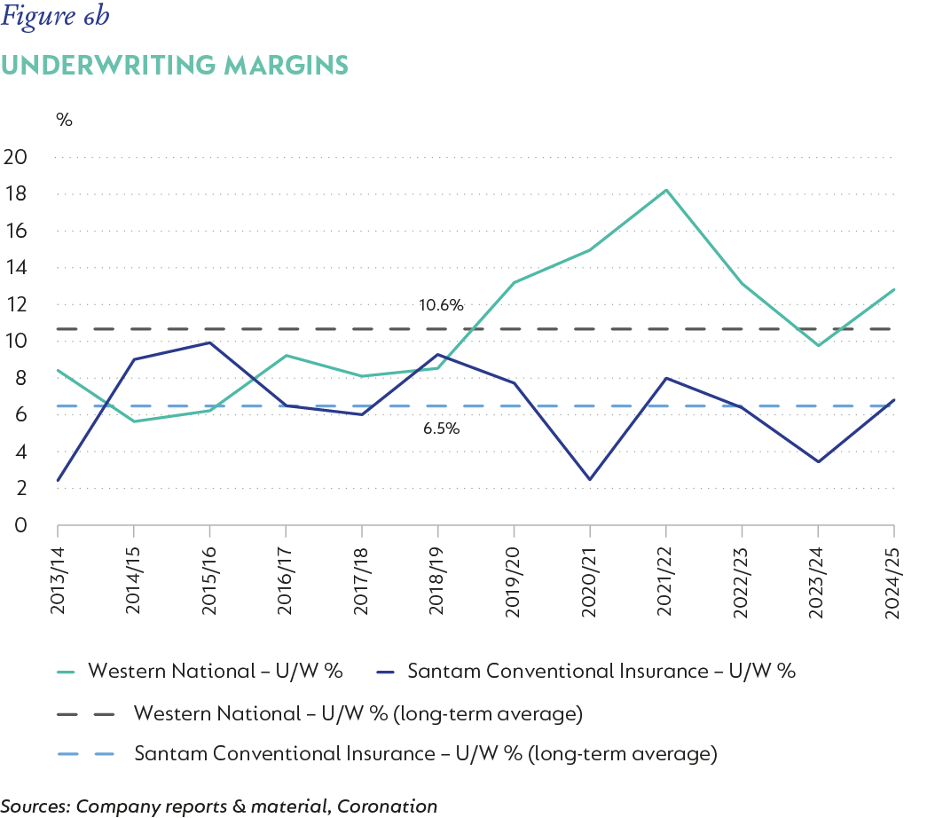 Fig 6B Underwriting Margins_V5.png
