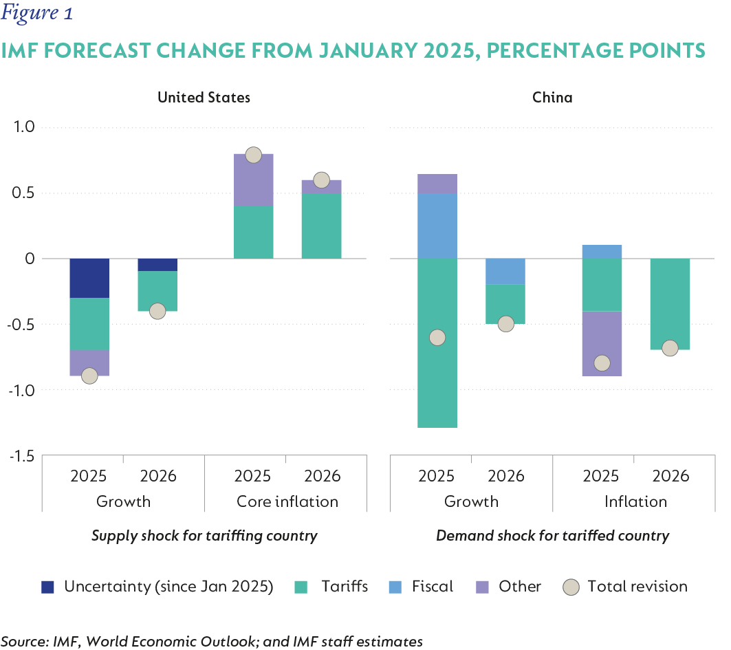 Figure 1-Policy rate forecast from January 2025; percentage points.png