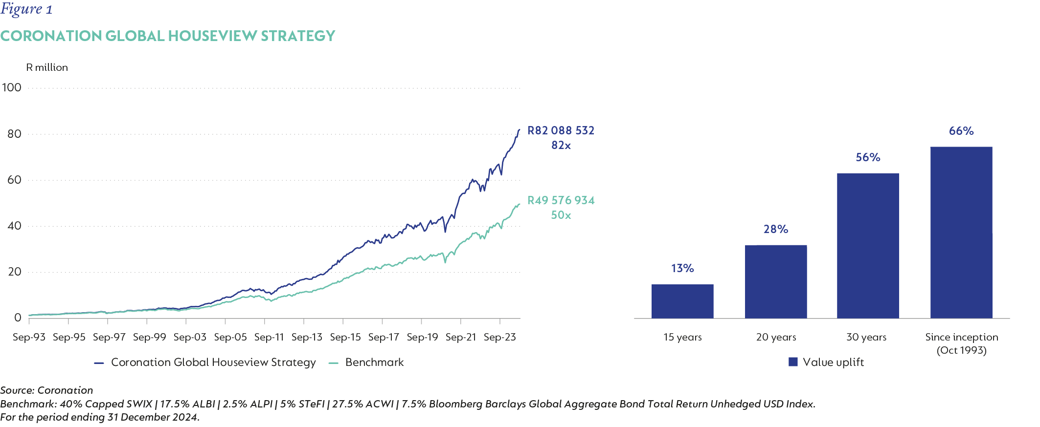 Figure 1-Cumulative performance of the Coronation Global Balanced Strategy.png