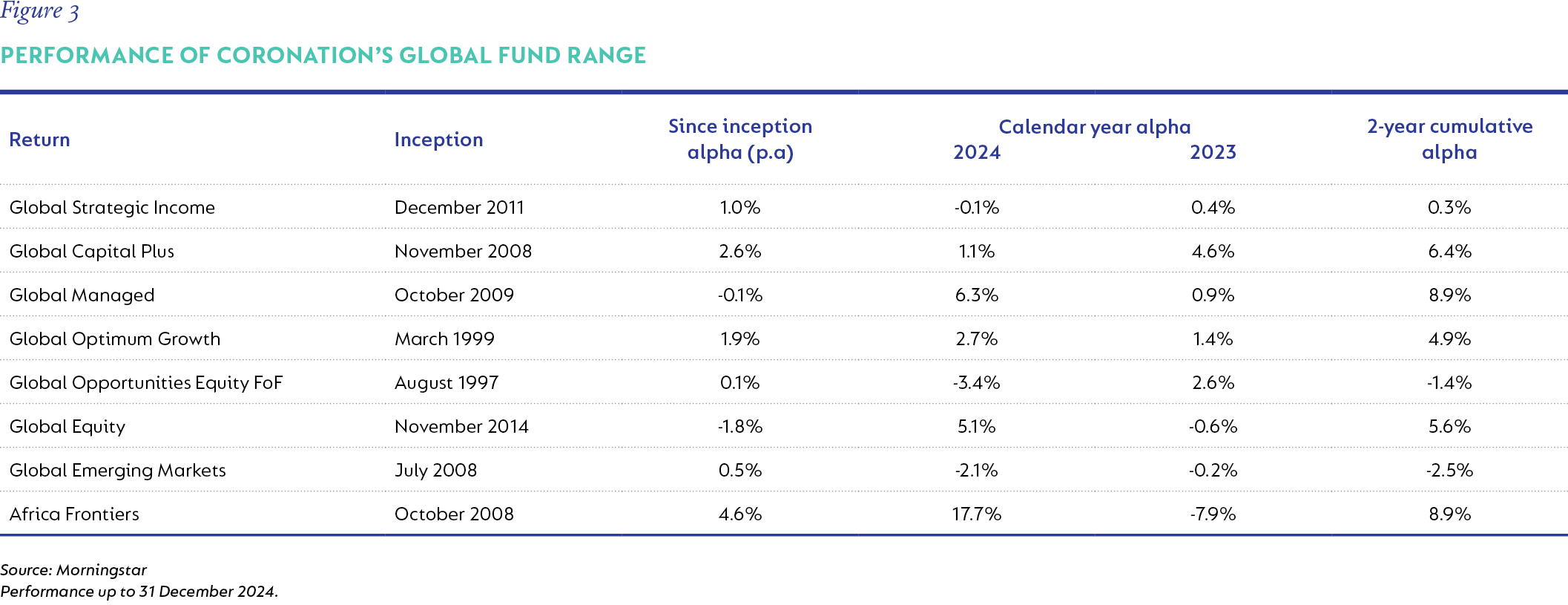 Figure 3-Performance of Coronation’s global fund range - new.png