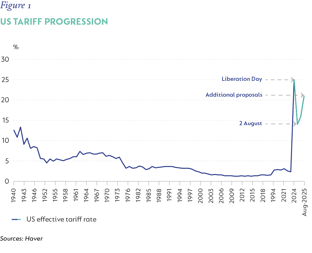 Fig 01 - US tariff progression_V3.png