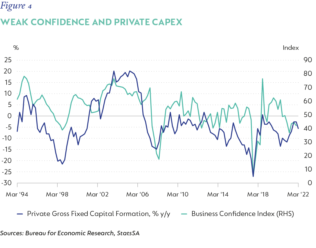 Fig 04 - Weak confidence and private capex_V2.png