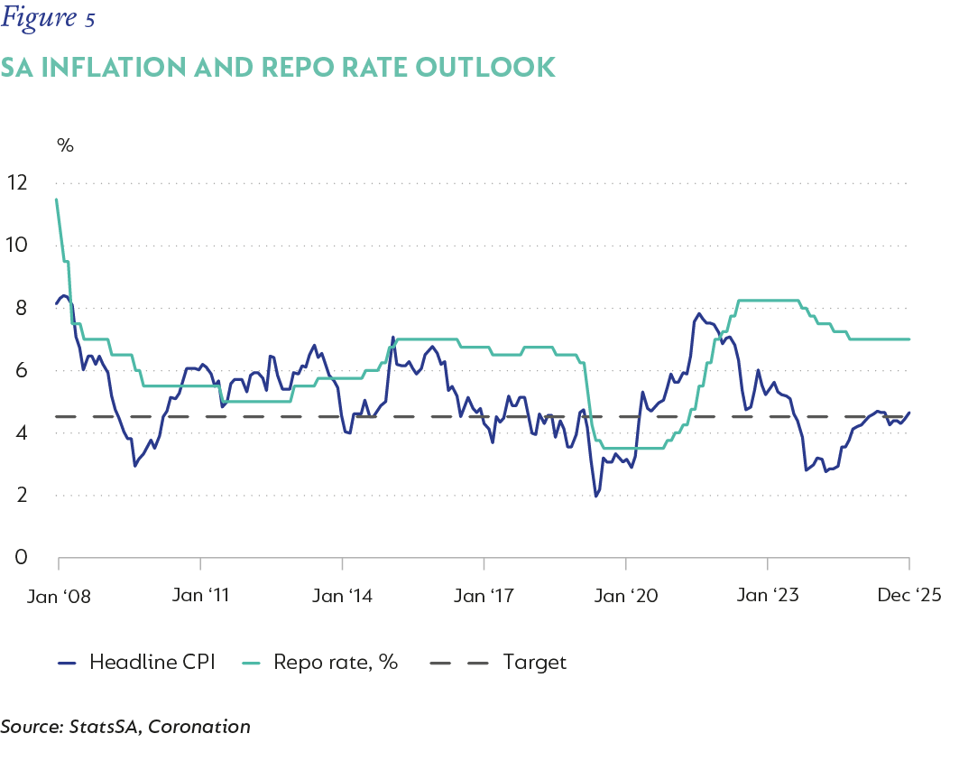 Fig 05 - SA inflation and repo rate outlook_V3.png