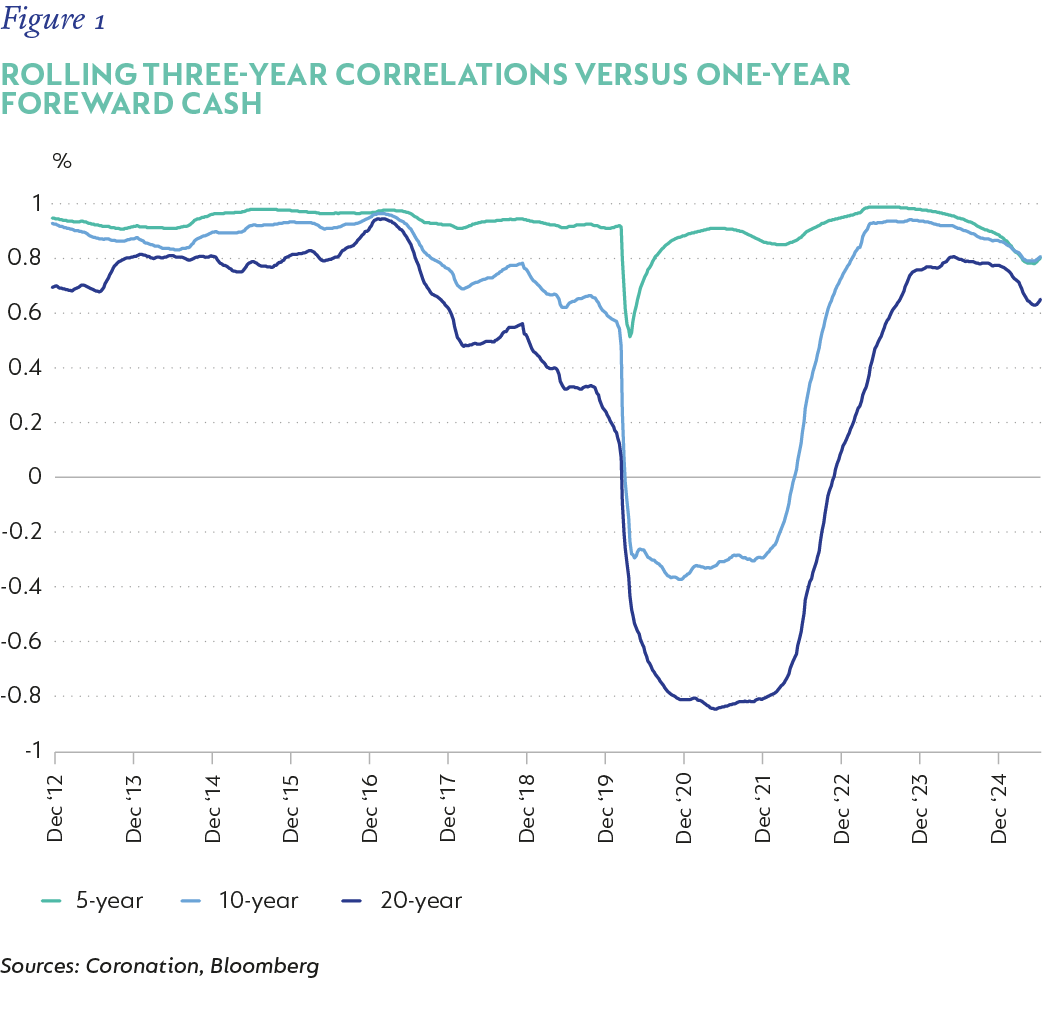 Fig 01 - Rolling three year correlations_V3.png