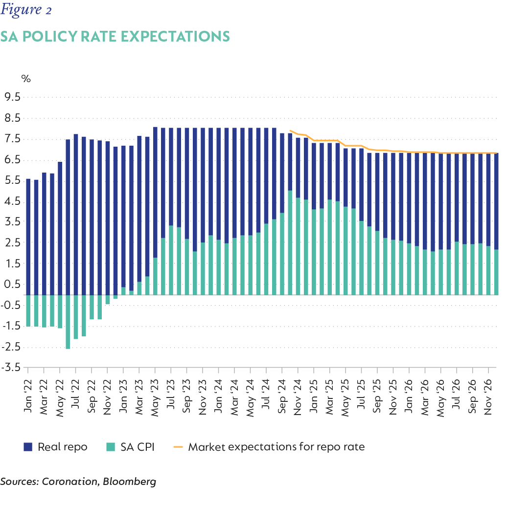 Fig 02 - SA Policy rate_V3.png