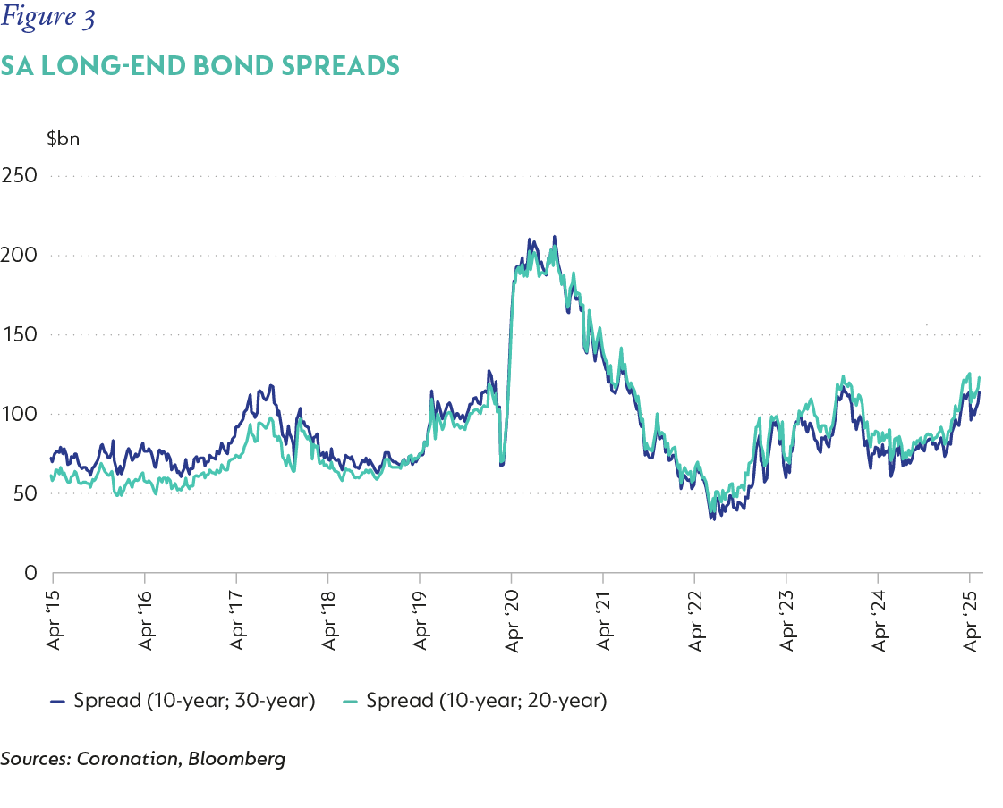 Fig 03 - Long-end bond spreads_V2.png