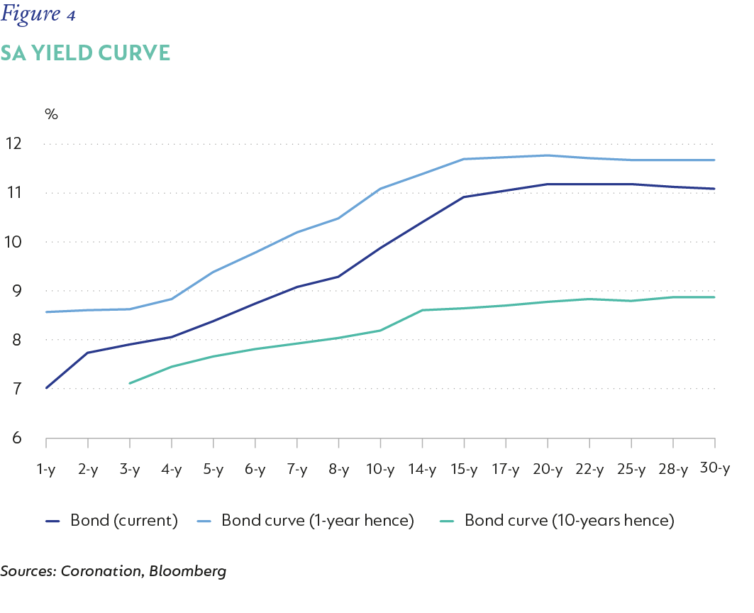 Fig 04 - SA yield curve_V2.png