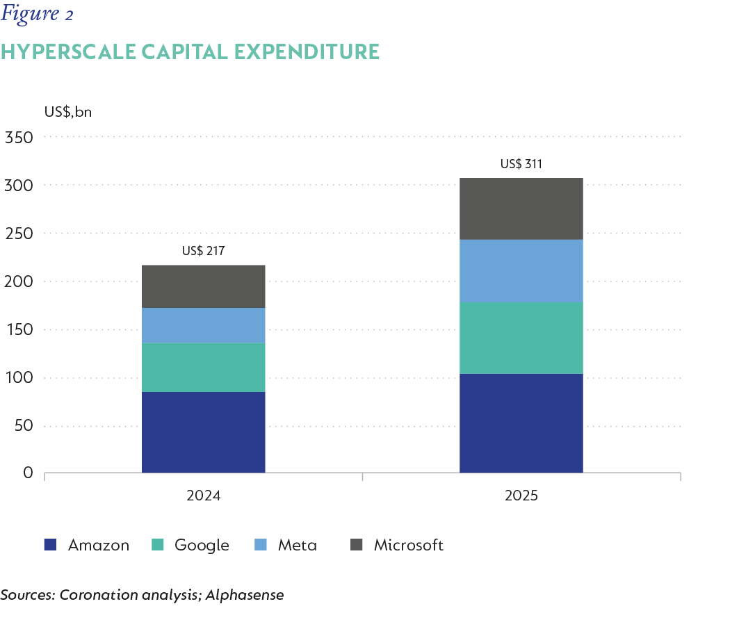 Fig 02_Hyperscale capital expenditure_V2.png