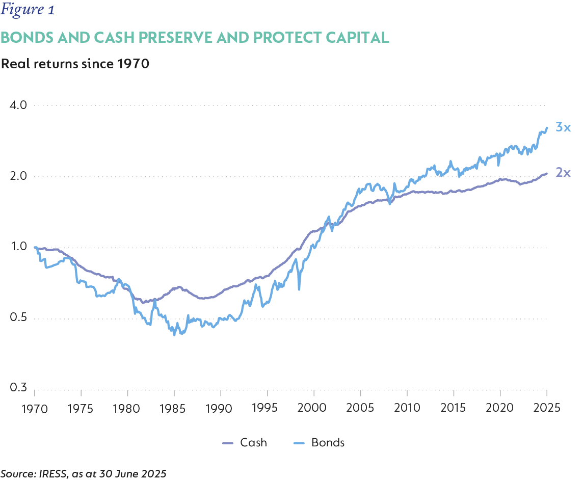 Fig1-BONDS AND CASH PRESERVE AND PROTECT CAPITAL.png