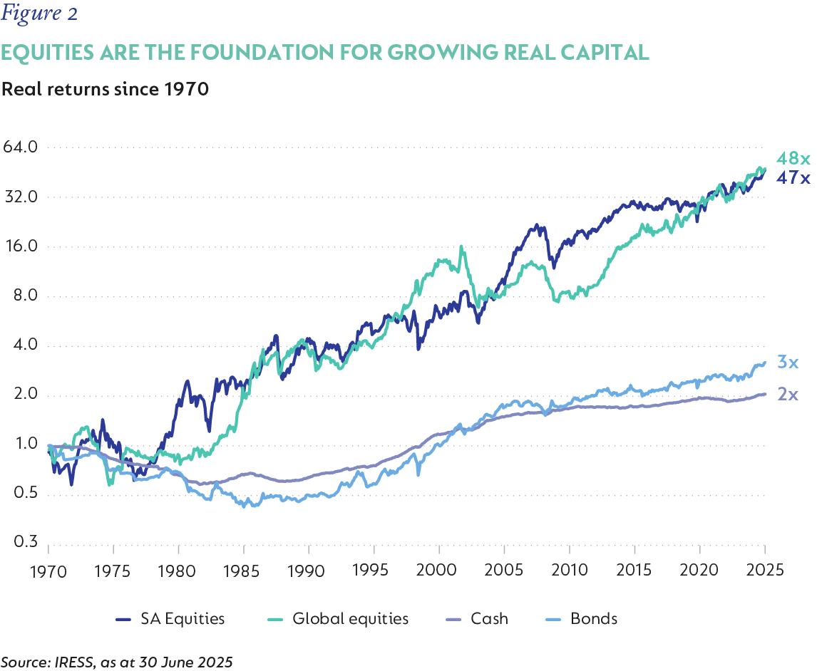 Fig2-EQUITIES ARE THE FOUNDATION FOR GROWING REAL CAPITAL.png