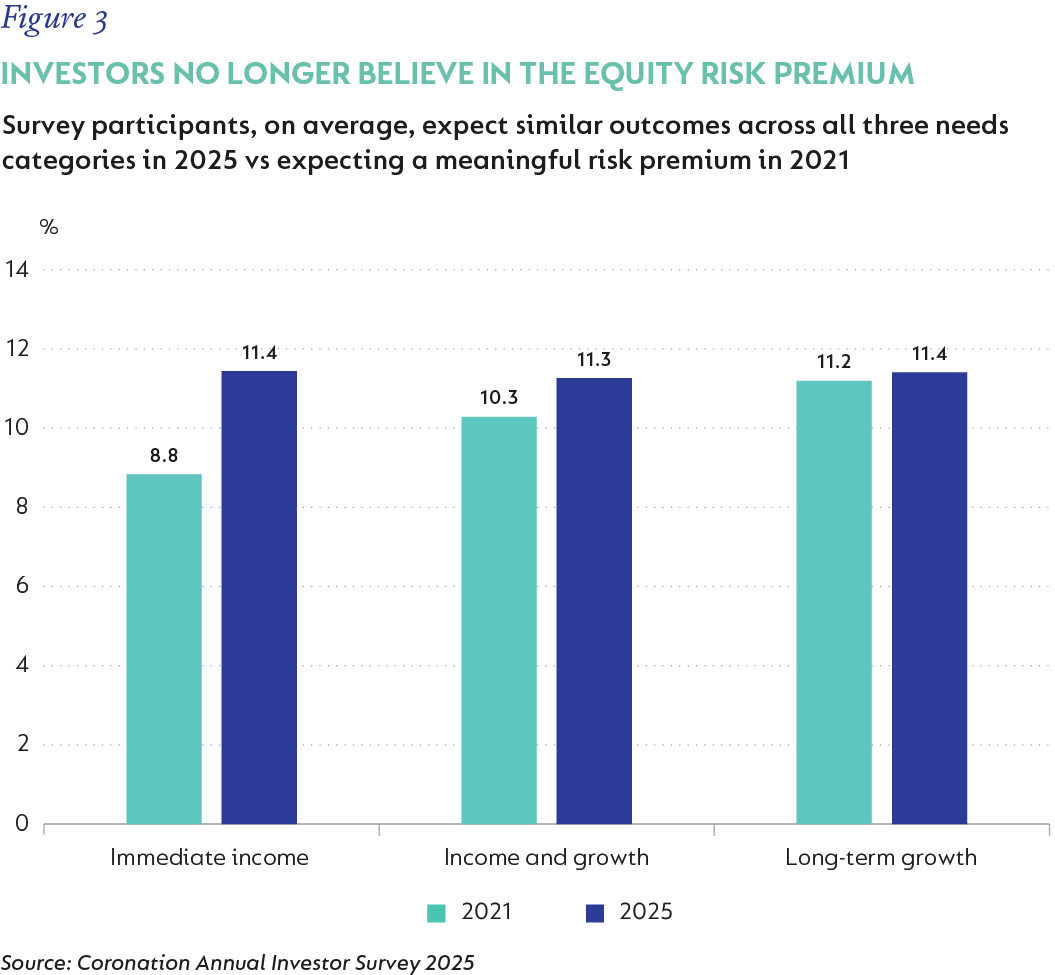 Fig3-INVESTORS NO LONGER BELIEVE IN THE EQUITY RISK PREMIUM.png
