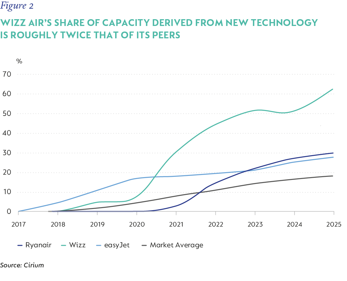 Fig 2 - WIZZ AIR SHARE OF CAPACITY_V3.png