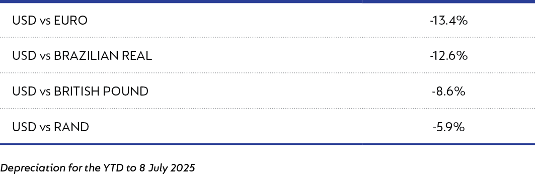 Depreciation for the YTD to 8 July 2025.png