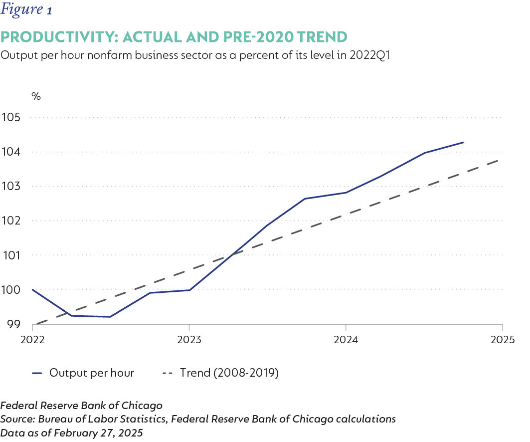 Fig 01 - Productivity Actual and Pre-2020 trend_V1.png