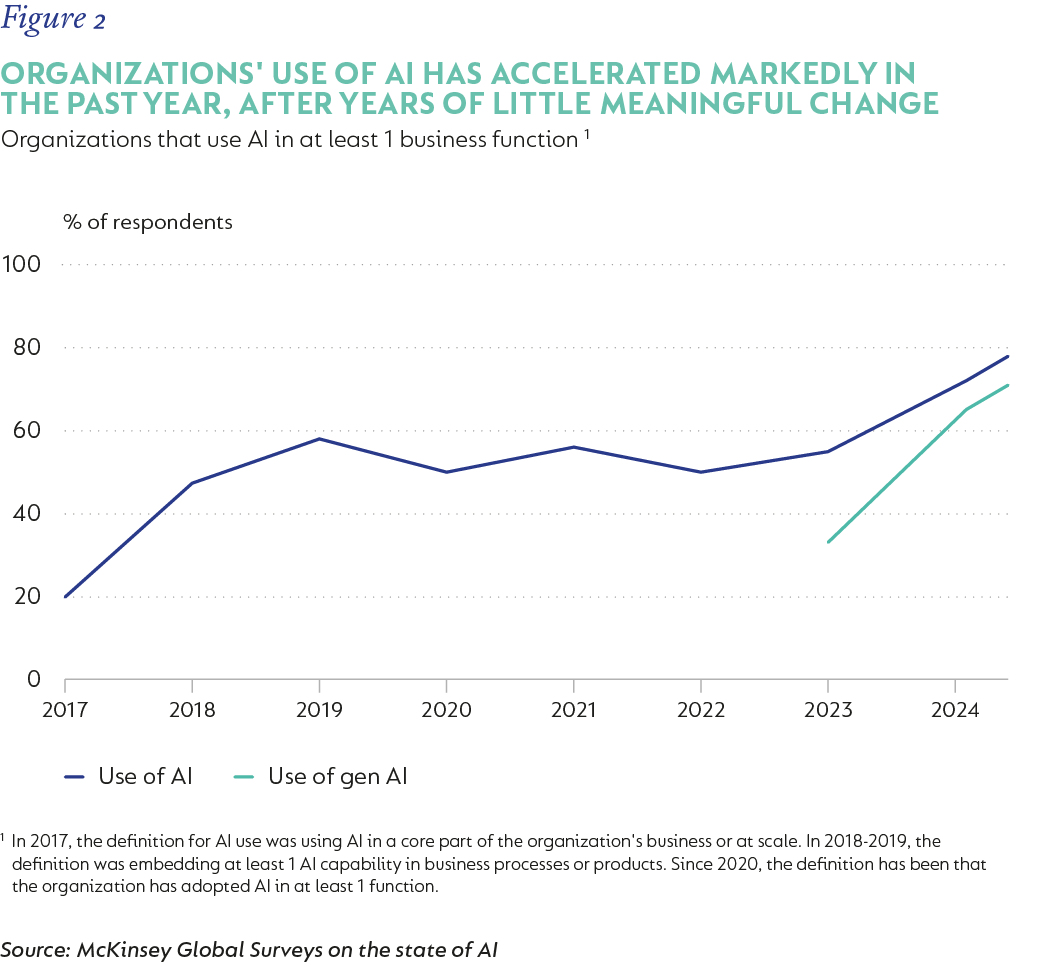 Fig 02 - Organizations use of AI has accelerated_V1.png
