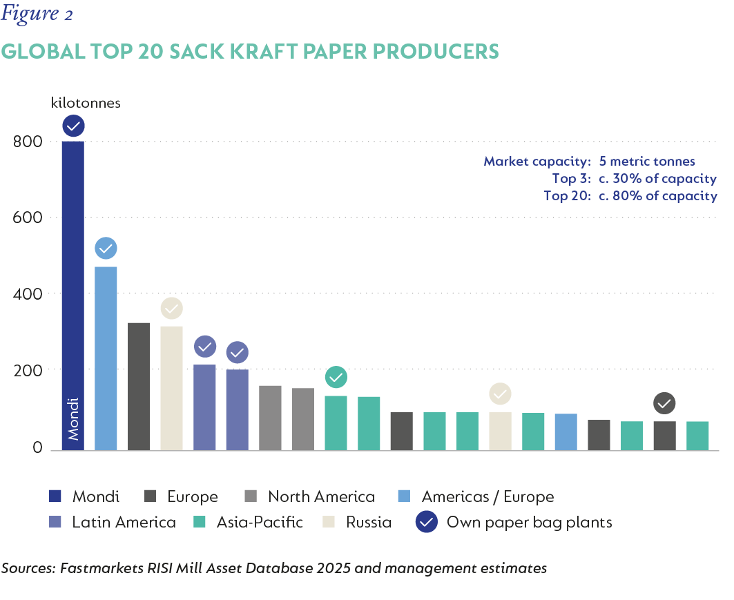 Fig 2_Global top 20 sack kraft_V3.png