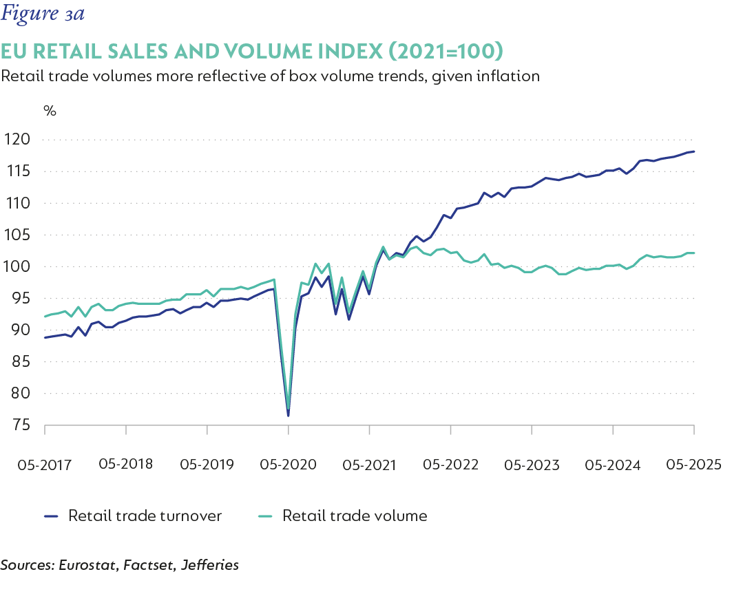 Fig 3a_EU Retail Sales_V2.png