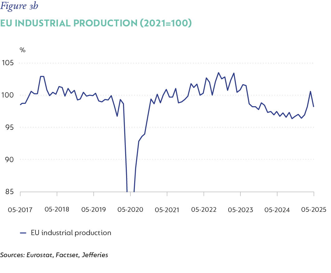 Fig 3b_Exhibit 19 - EU Industrial Production_V2.png