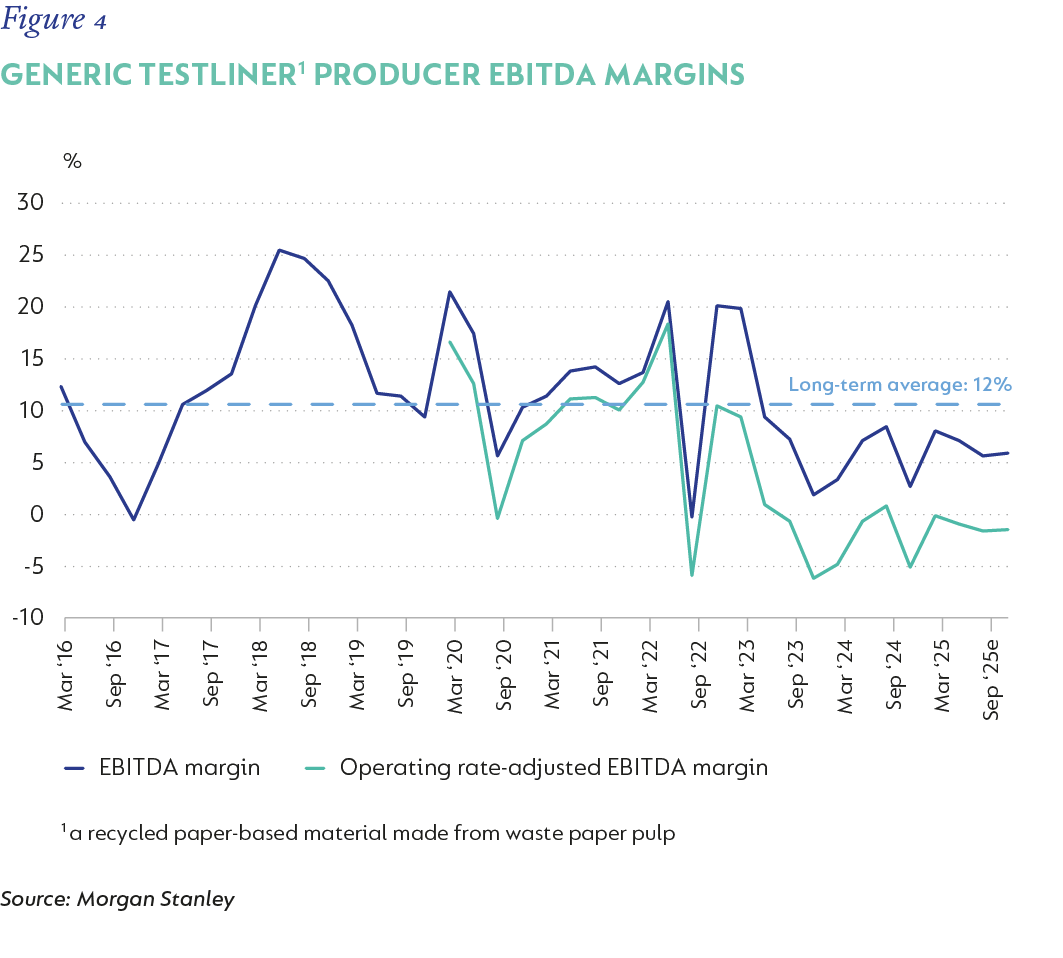 Fig 4_Generic Testliner producer EBITDA margins_V3.png